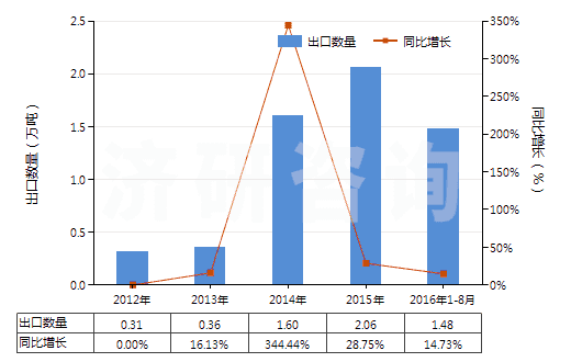 2012-2016年8月中國(guó)醋酸纖維素制板,片,膜,箔及扁條(非泡沫料,未用其他材料強(qiáng)化,層壓,支撐)(HS39207300)出口量及增速統(tǒng)計(jì)